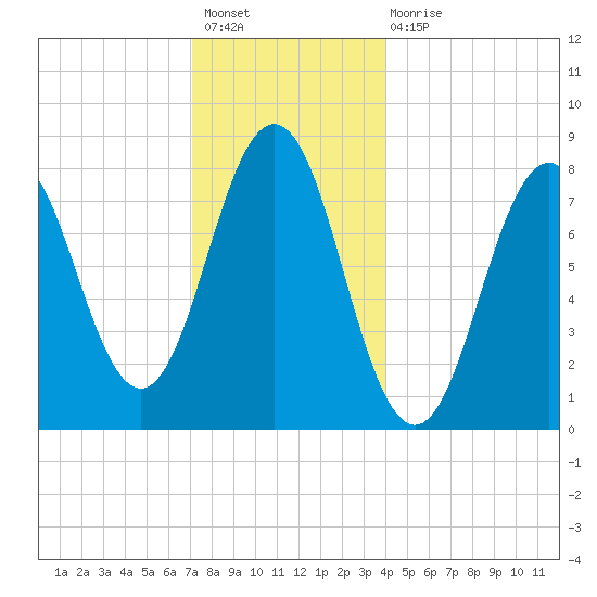 New Harbor tide chart for Sunday, December 19, 2021
