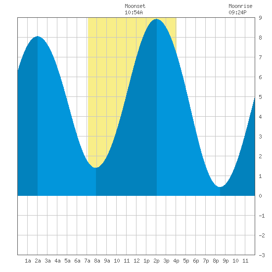New Harbor tide chart for Friday, December 24, 2021