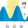 New Harbor tide chart for Saturday, December 25, 2021