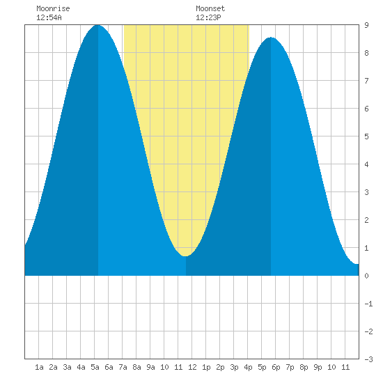 New Harbor tide chart for Tuesday, December 28, 2021