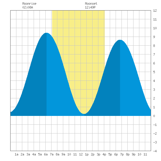 New Harbor tide chart for Wednesday, December 29, 2021