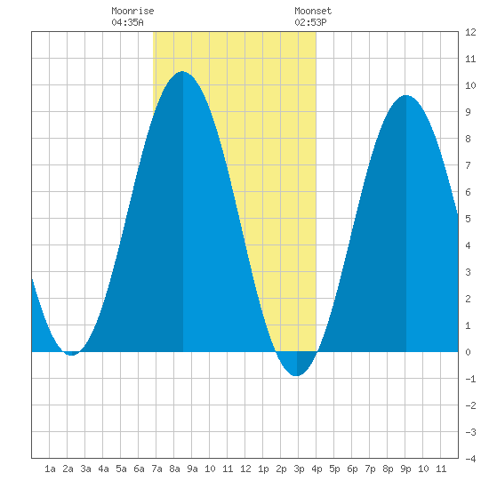 New Harbor tide chart for Thursday, December 2, 2021