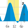 New Harbor tide chart for Thursday, December 2, 2021