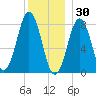 New Harbor tide chart for Thursday, December 30, 2021