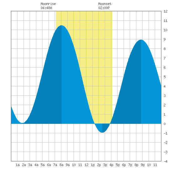 New Harbor tide chart for Friday, December 31, 2021