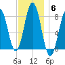 New Harbor tide chart for Monday, December 6, 2021