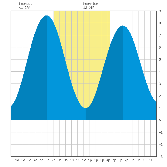 New Harbor tide chart for Tuesday, January 11, 2022