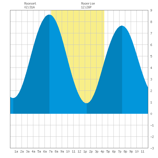 New Harbor tide chart for Wednesday, January 12, 2022