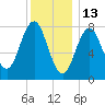 New Harbor tide chart for Thursday, January 13, 2022