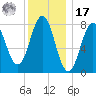 New Harbor tide chart for Monday, January 17, 2022