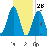 New Harbor tide chart for Friday, January 28, 2022