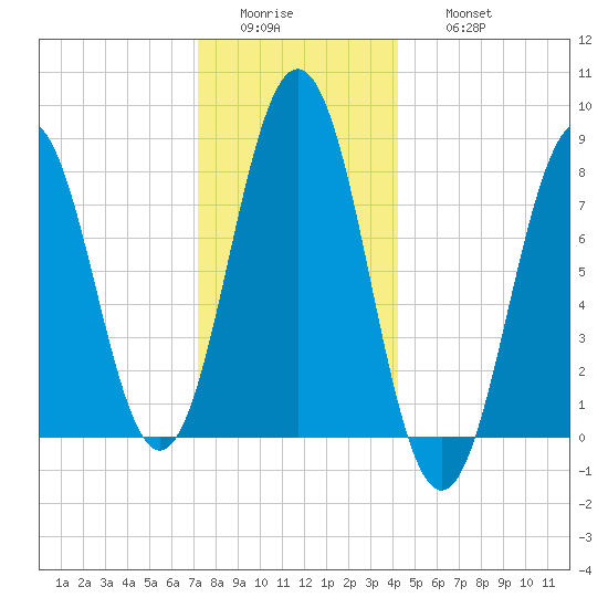 New Harbor tide chart for Tuesday, January 4, 2022