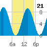 New Harbor tide chart for Monday, February 21, 2022