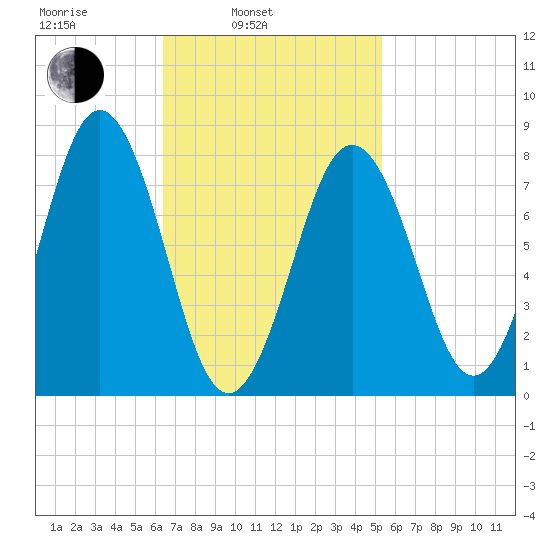 New Harbor tide chart for Wednesday, February 23, 2022