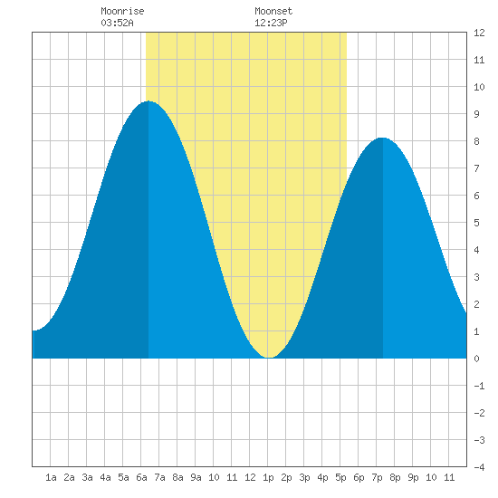 New Harbor tide chart for Saturday, February 26, 2022