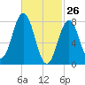 New Harbor tide chart for Saturday, February 26, 2022