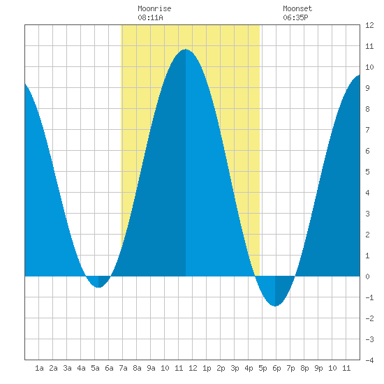 New Harbor tide chart for Wednesday, February 2, 2022