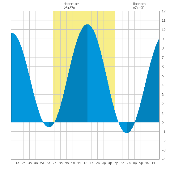 New Harbor tide chart for Thursday, February 3, 2022