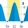 New Harbor tide chart for Thursday, February 3, 2022