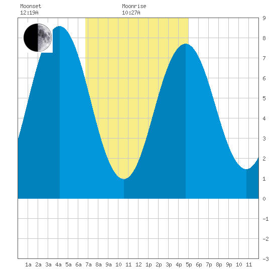 New Harbor tide chart for Tuesday, February 8, 2022