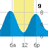 New Harbor tide chart for Wednesday, February 9, 2022