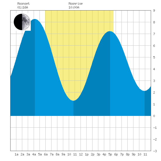 New Harbor tide chart for Thursday, March 10, 2022