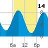 New Harbor tide chart for Monday, March 14, 2022