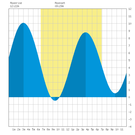 New Harbor tide chart for Wednesday, March 23, 2022