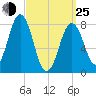 New Harbor tide chart for Friday, March 25, 2022