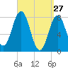 New Harbor tide chart for Sunday, March 27, 2022