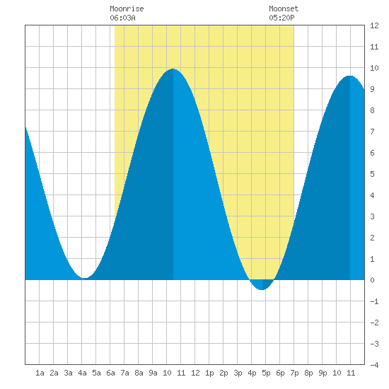 New Harbor tide chart for Wednesday, March 30, 2022