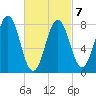 New Harbor tide chart for Monday, March 7, 2022