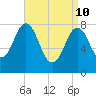 New Harbor tide chart for Sunday, April 10, 2022