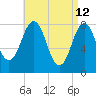 New Harbor tide chart for Tuesday, April 12, 2022