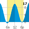 New Harbor tide chart for Sunday, April 17, 2022