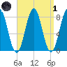 New Harbor tide chart for Friday, April 1, 2022