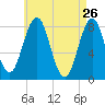 New Harbor tide chart for Tuesday, April 26, 2022