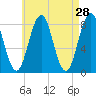 New Harbor tide chart for Thursday, April 28, 2022