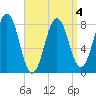 New Harbor tide chart for Monday, April 4, 2022
