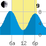 New Harbor tide chart for Saturday, April 9, 2022