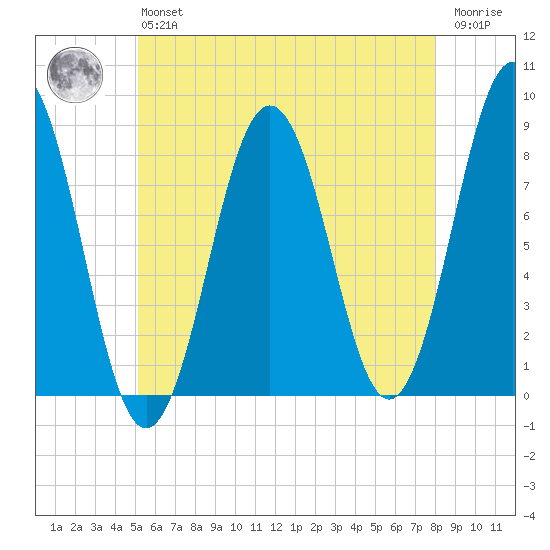 New Harbor tide chart for Monday, May 16, 2022