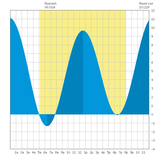 New Harbor tide chart for Tuesday, May 17, 2022
