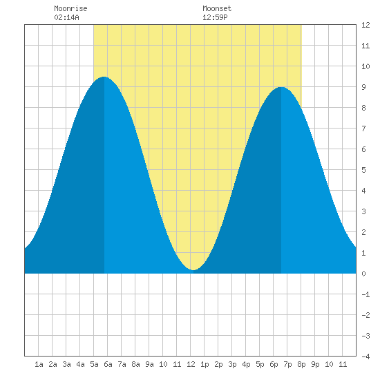 New Harbor tide chart for Monday, May 23, 2022