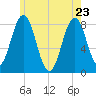 New Harbor tide chart for Monday, May 23, 2022