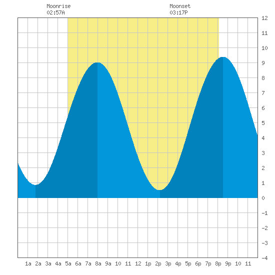 New Harbor tide chart for Wednesday, May 25, 2022