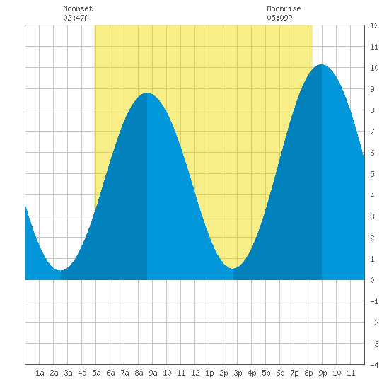 New Harbor tide chart for Saturday, June 11, 2022