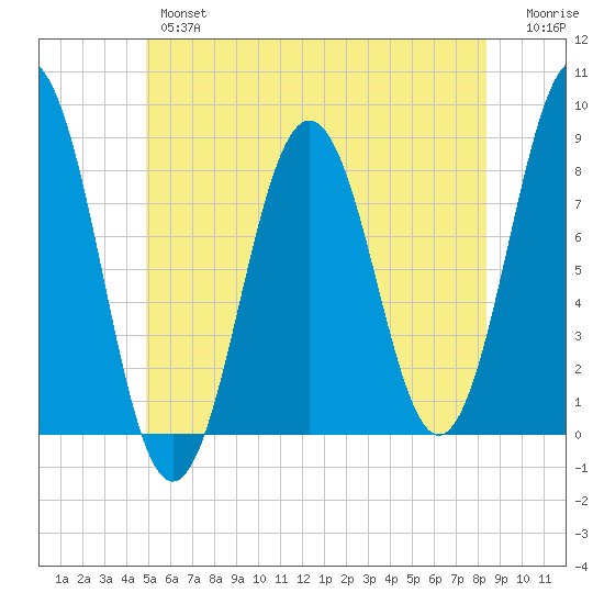 New Harbor tide chart for Wednesday, June 15, 2022