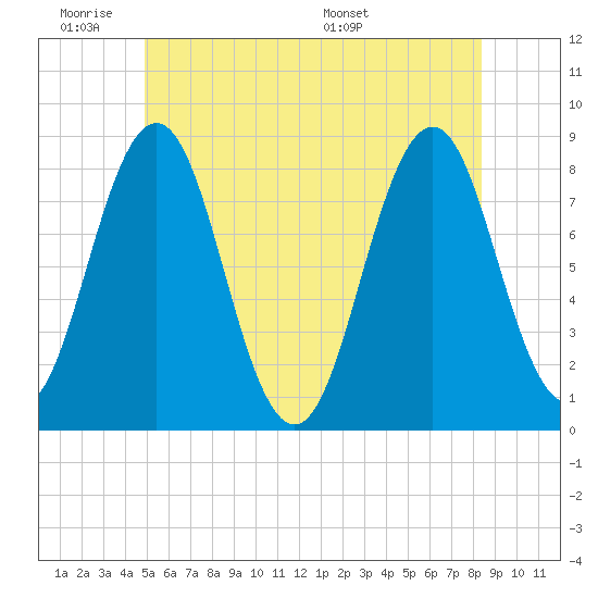 New Harbor tide chart for Tuesday, June 21, 2022