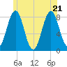 New Harbor tide chart for Tuesday, June 21, 2022