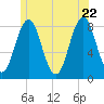 New Harbor tide chart for Wednesday, June 22, 2022